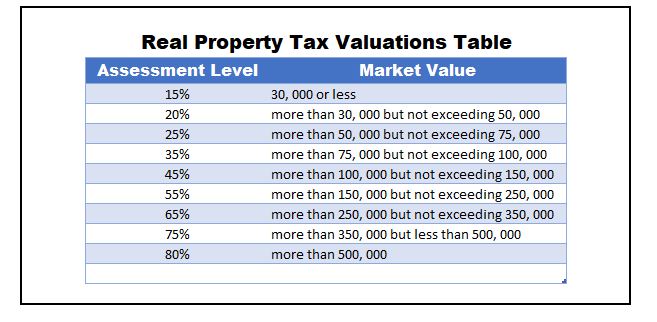 real property tax rate valuations