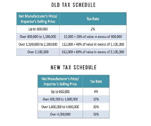 new and old excise tax on automobiles