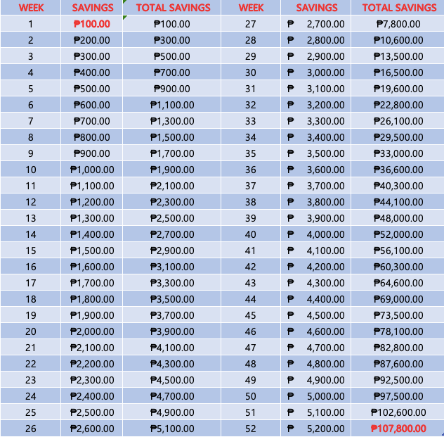 table showing Ipon challenge 52 weeks by 100 pesos