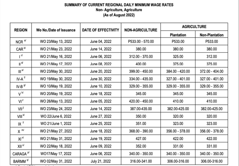 What Is The Minimum Wage In The Philippines | TAXGURO