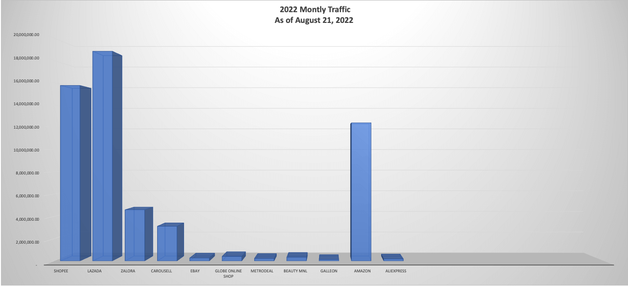 graphing showing the latest leading eCommerce companies Philippines